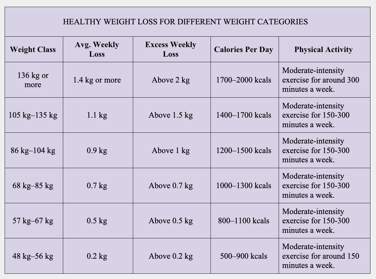 HEALTHY WEIGHT LOSS FOR DIFFERENT WEIGHT CATEGORIES