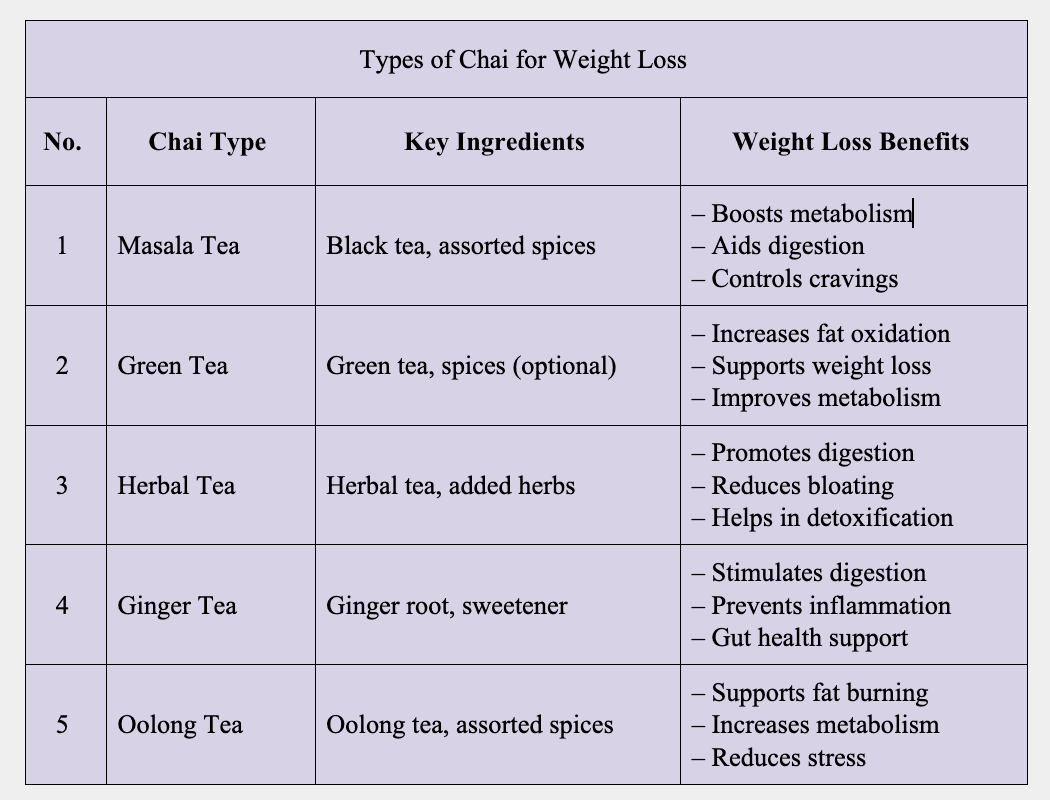 Different Chais, Different Benefits